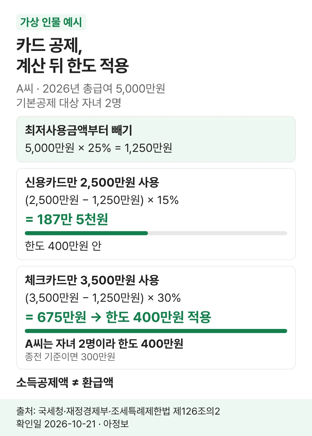 가상 인물 A씨의 카드 소득공제 계산: 최저사용금액 1,250만원을 뺀 뒤 공제율을 곱하고, 자녀 2명이라 체크카드 경우 한도 400만원 적용