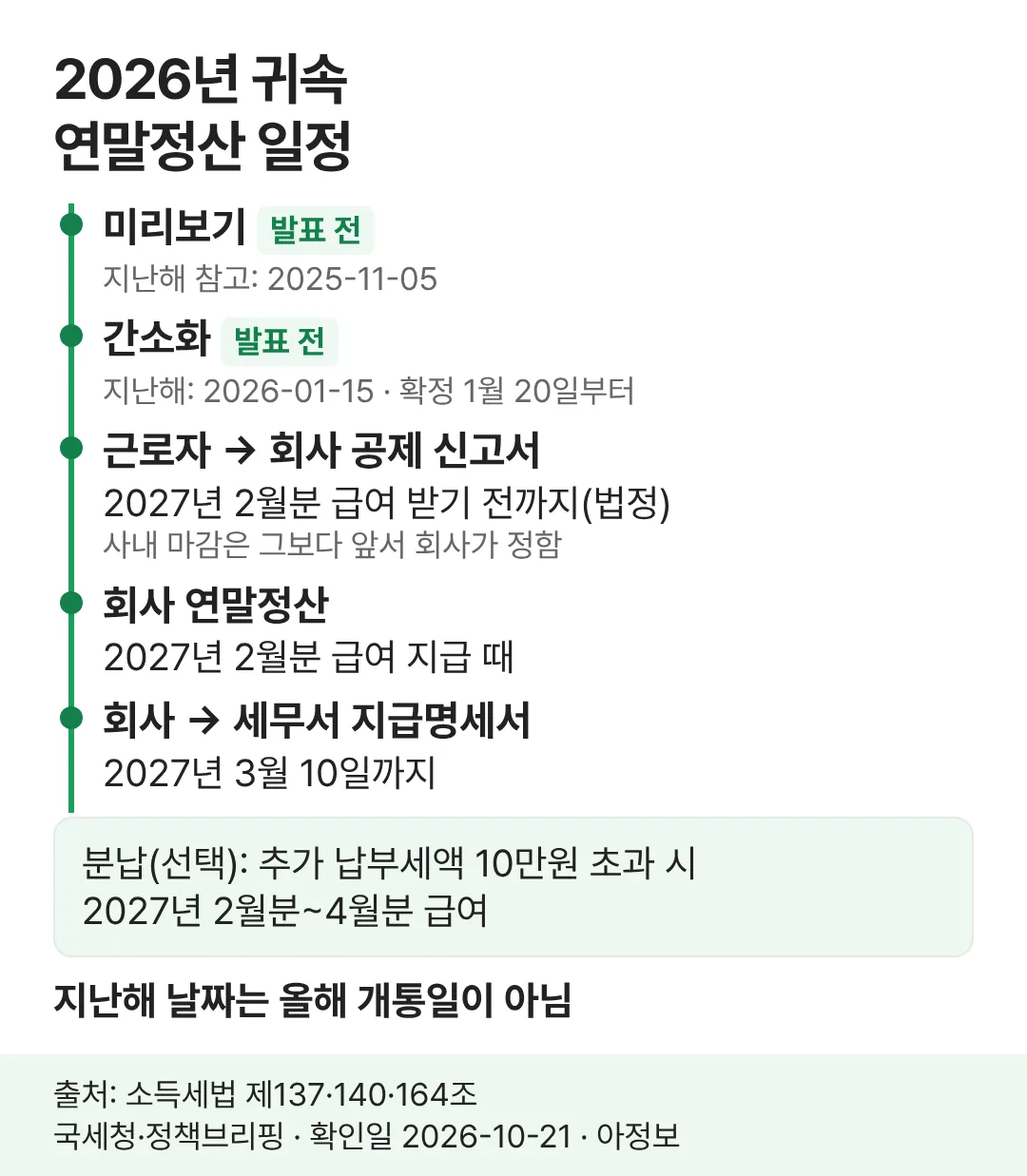 2026년 귀속 연말정산 일정 흐름: 미리보기·간소화는 발표 전이고, 근로자 서류 제출 → 회사 정산 → 지급명세서 제출 순서